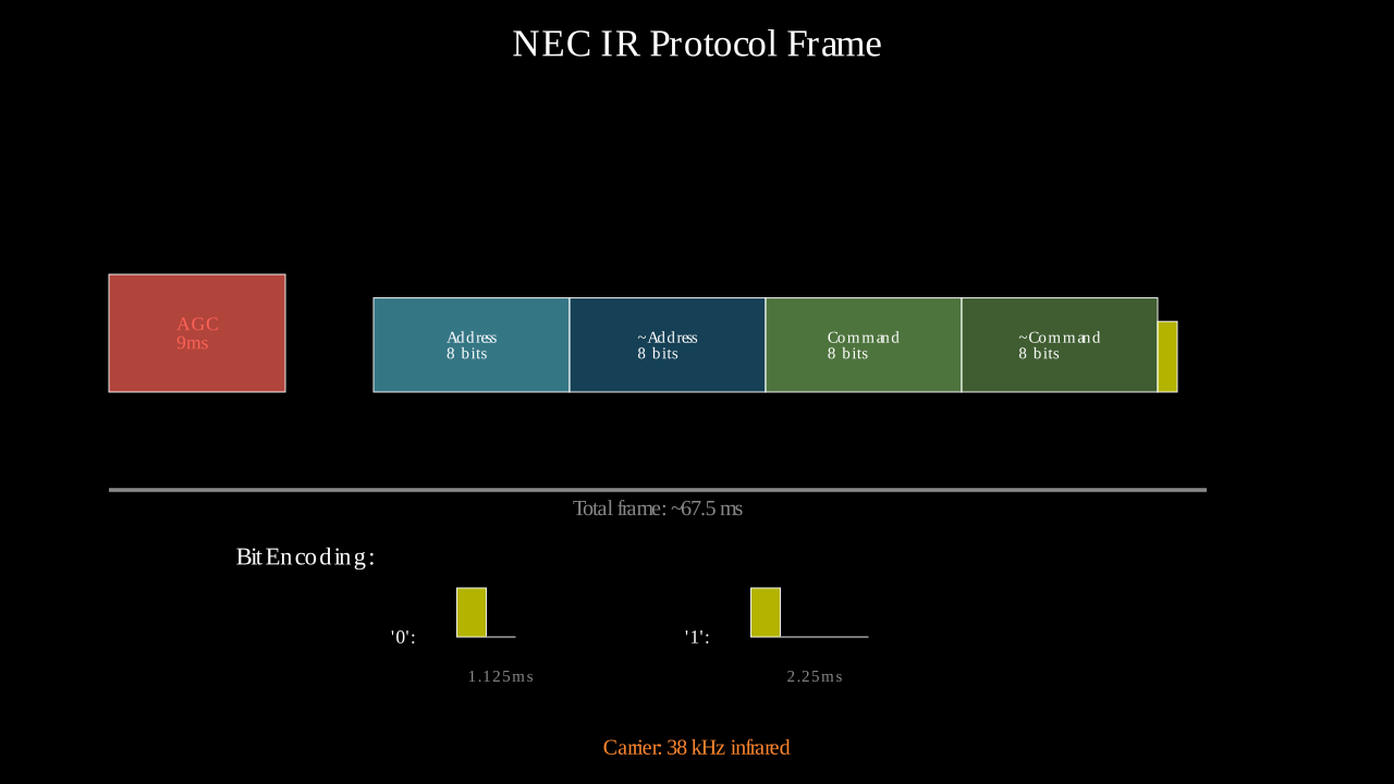 NEC IR Protocol