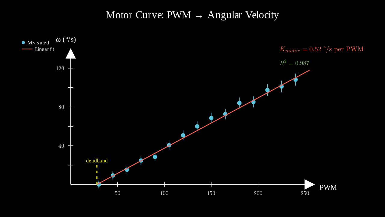 Motor Curve
