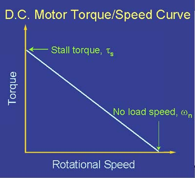 DC Motor Torque-Speed Curve