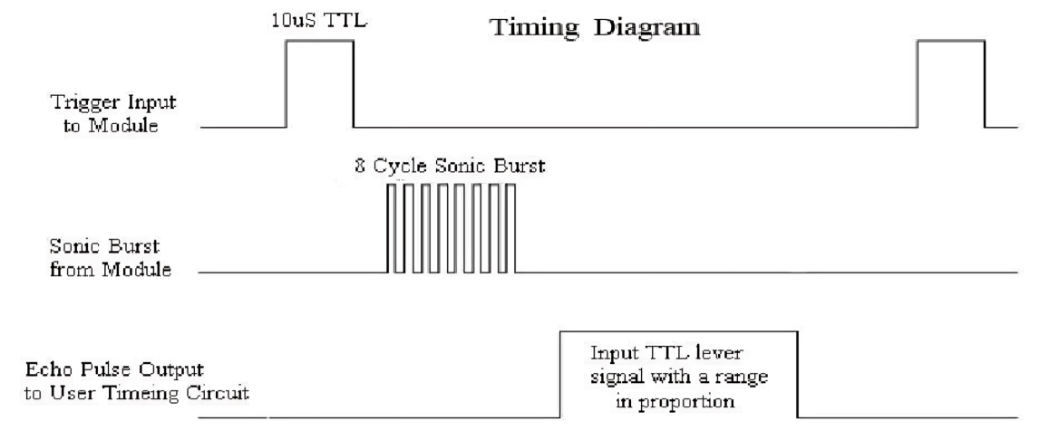 Ultrasonic Timing Diagram