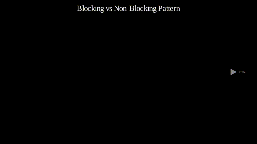 Blocking vs Non-Blocking Timeline