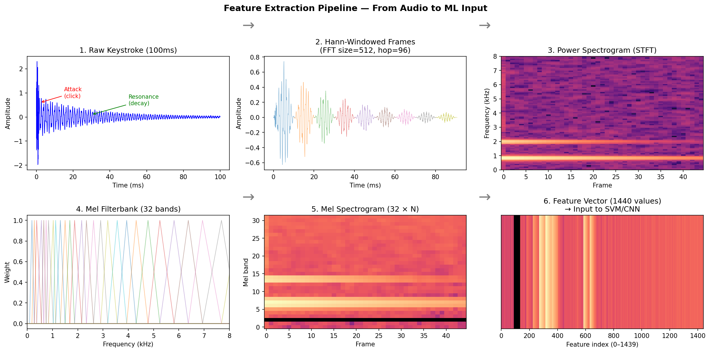 Feature Extraction Pipeline — From Audio to ML Input