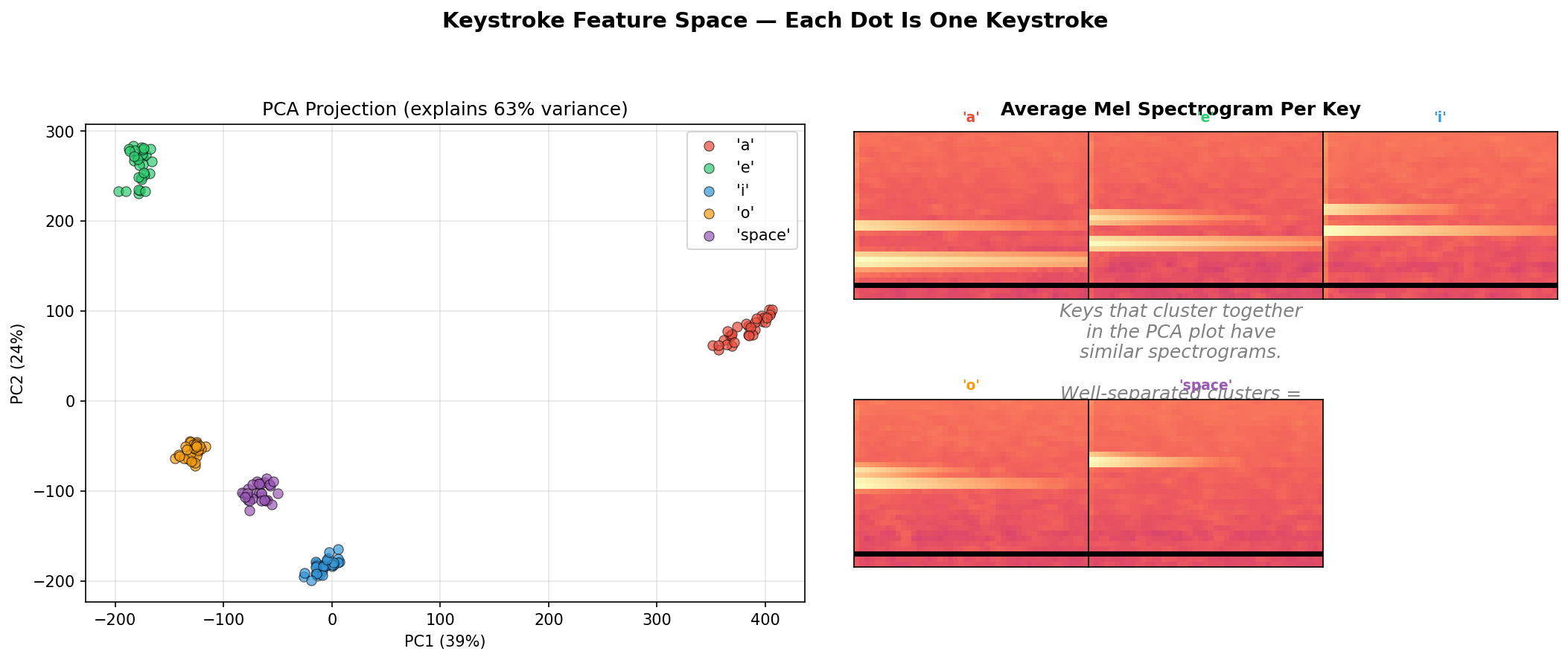 Keystroke Feature Space — PCA projection