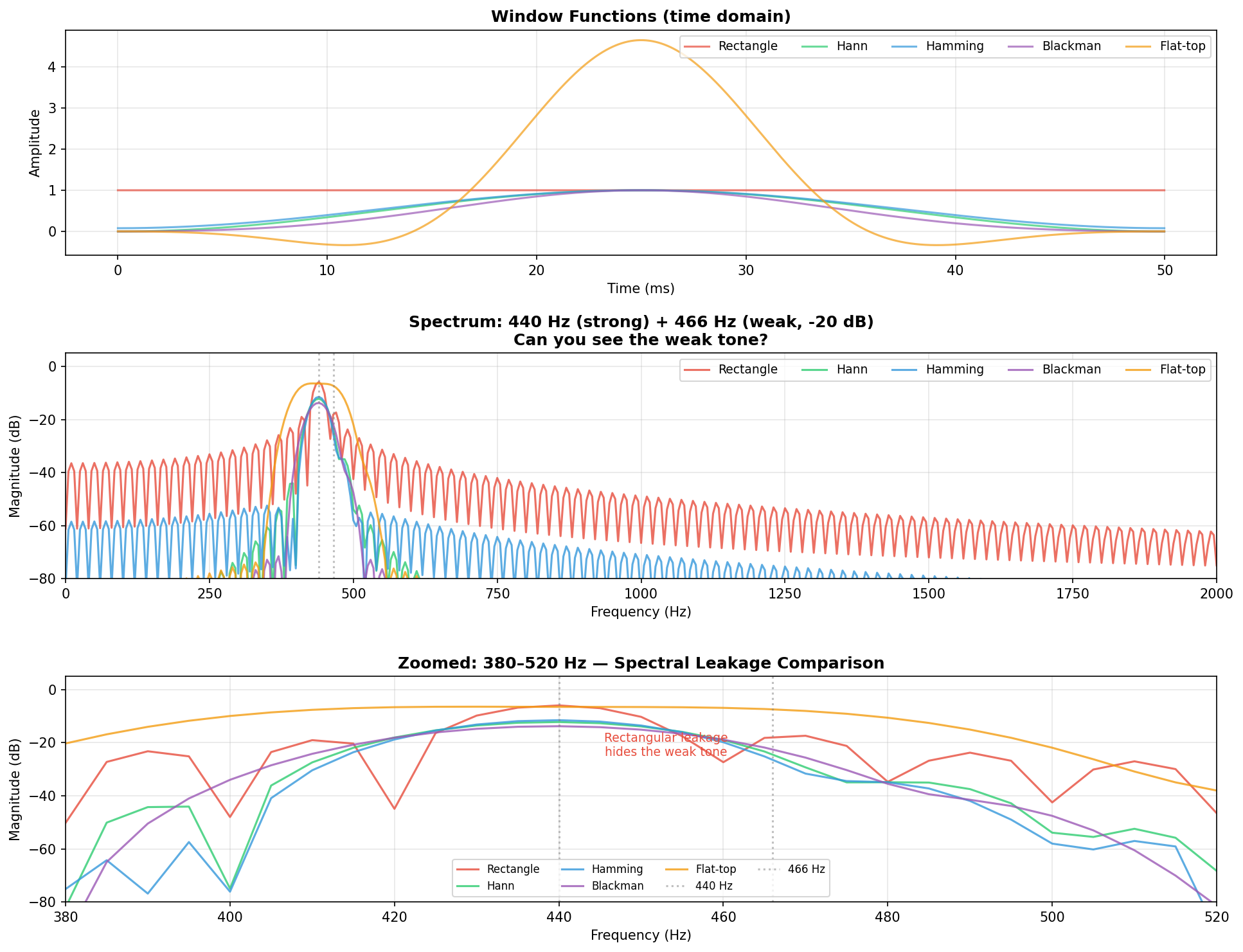 FFT Windowing — spectral leakage comparison