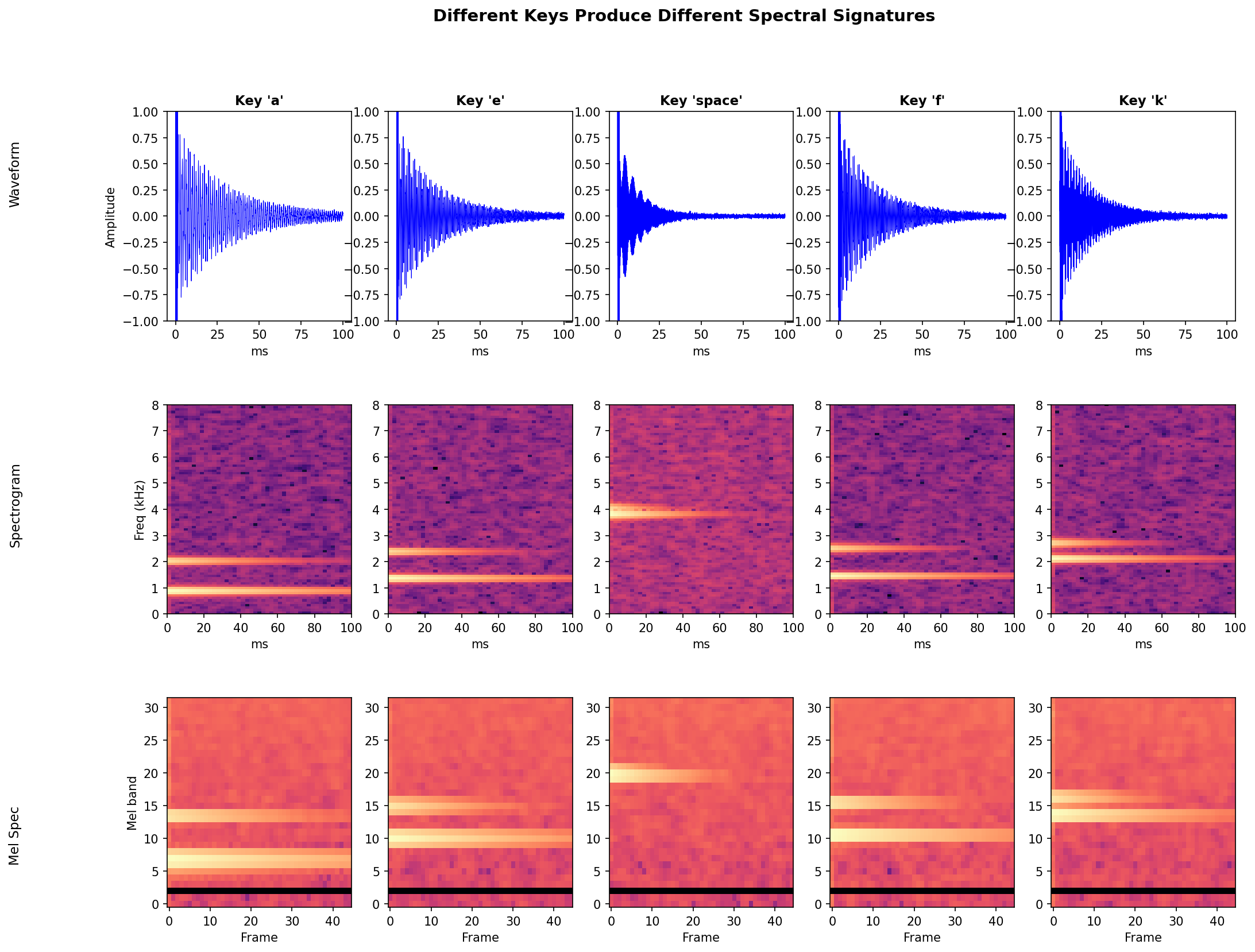 Different Keys Produce Different Spectral Signatures