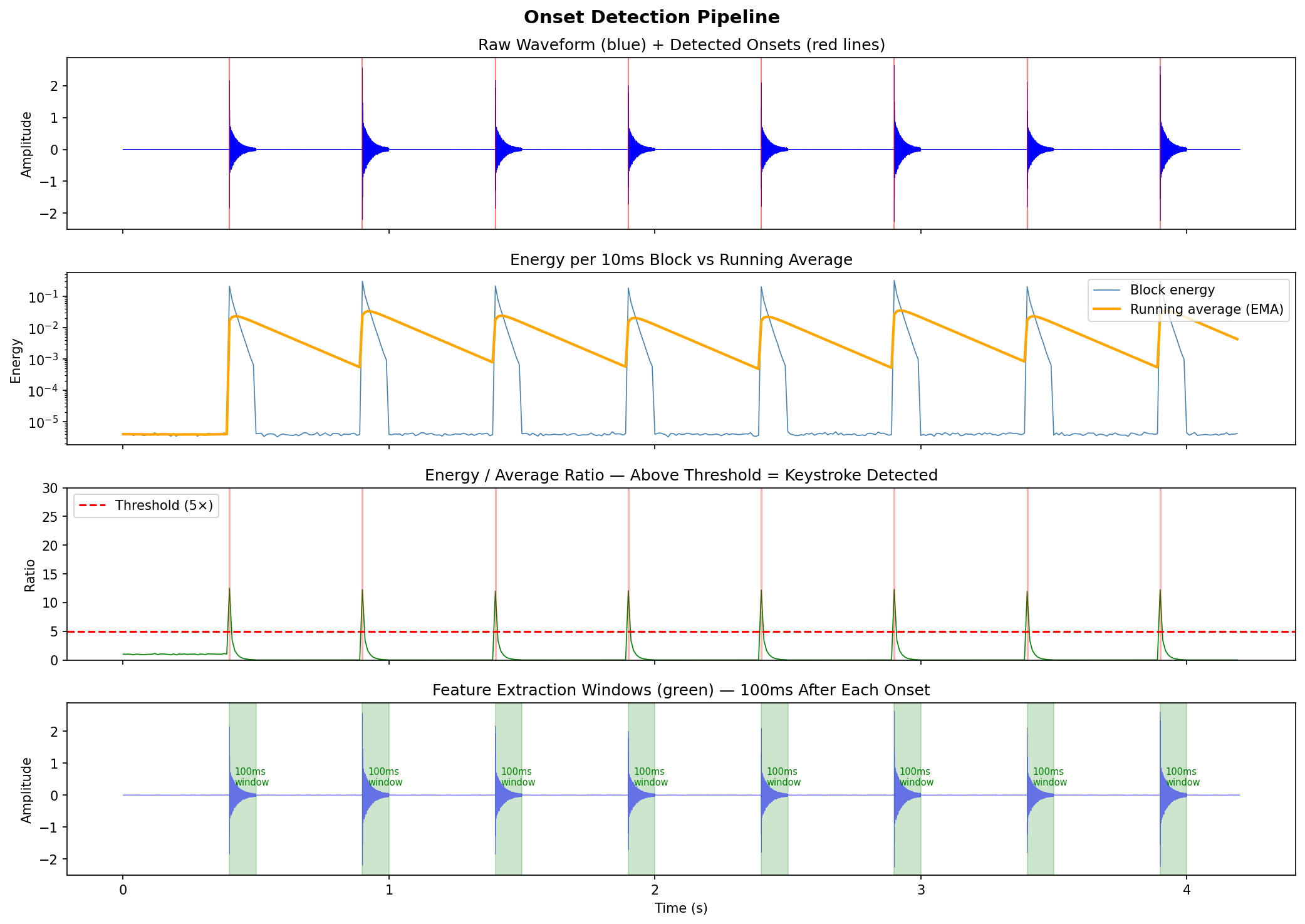 Onset Detection Pipeline — waveform, energy, ratio, capture windows