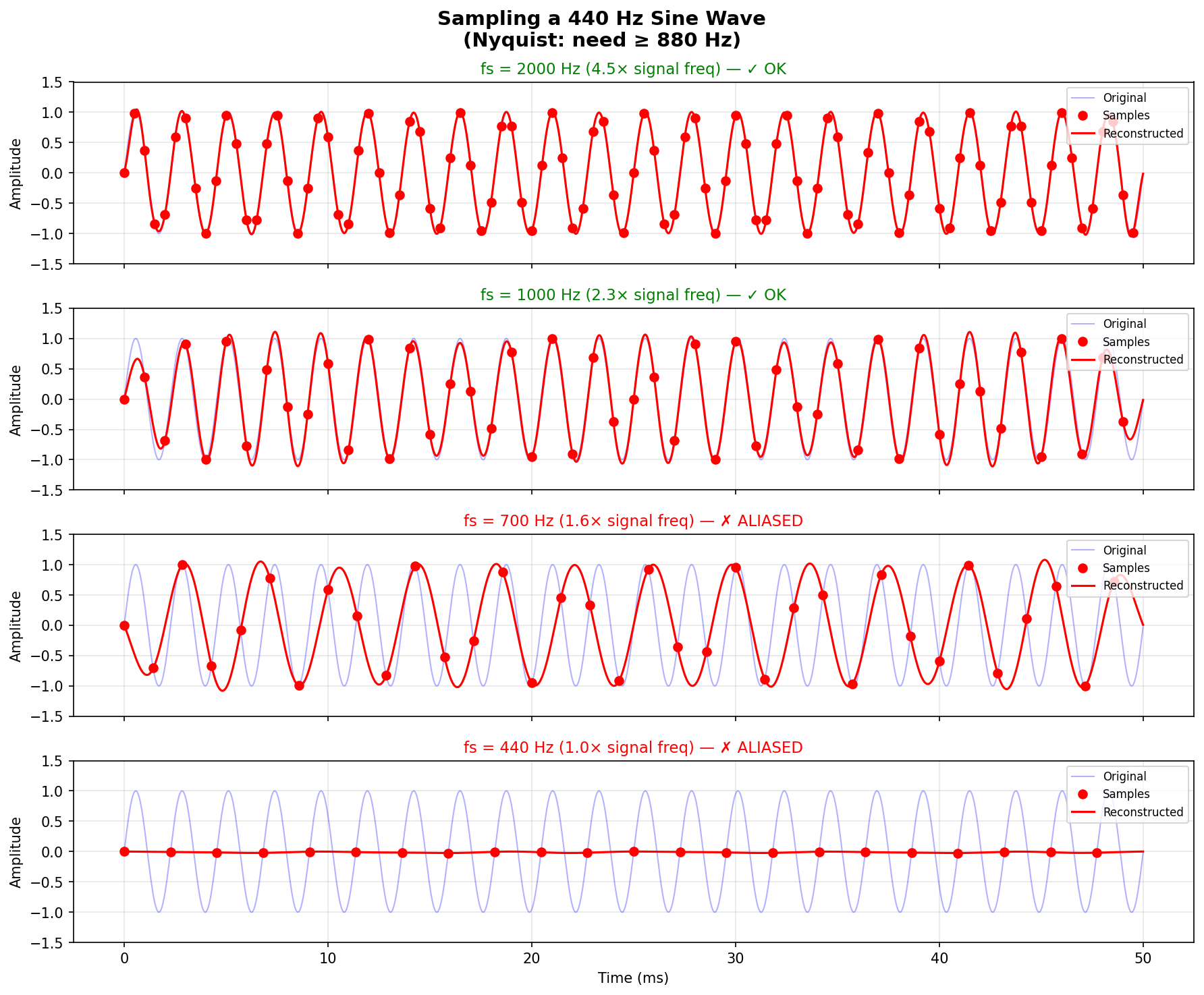 Sampling and Aliasing — 440 Hz sine at different sample rates