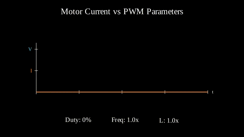Motor inductance smooths the PWM pulses into steady current