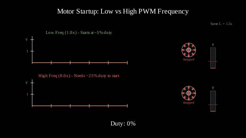 Motor startup — high current spike settles as the motor reaches speed