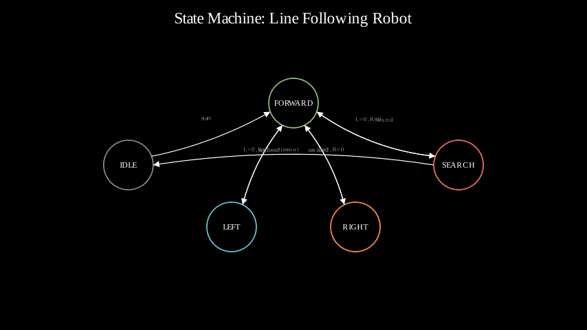 State transitions in action